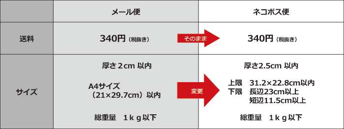 ポス サイズ ネコ 実際に「ゆうパケットポスト」と「ネコポス」比較してみた